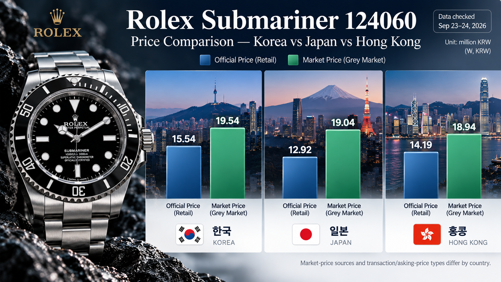 Rolex Submariner 124060 price comparison Korea Japan Hong Kong